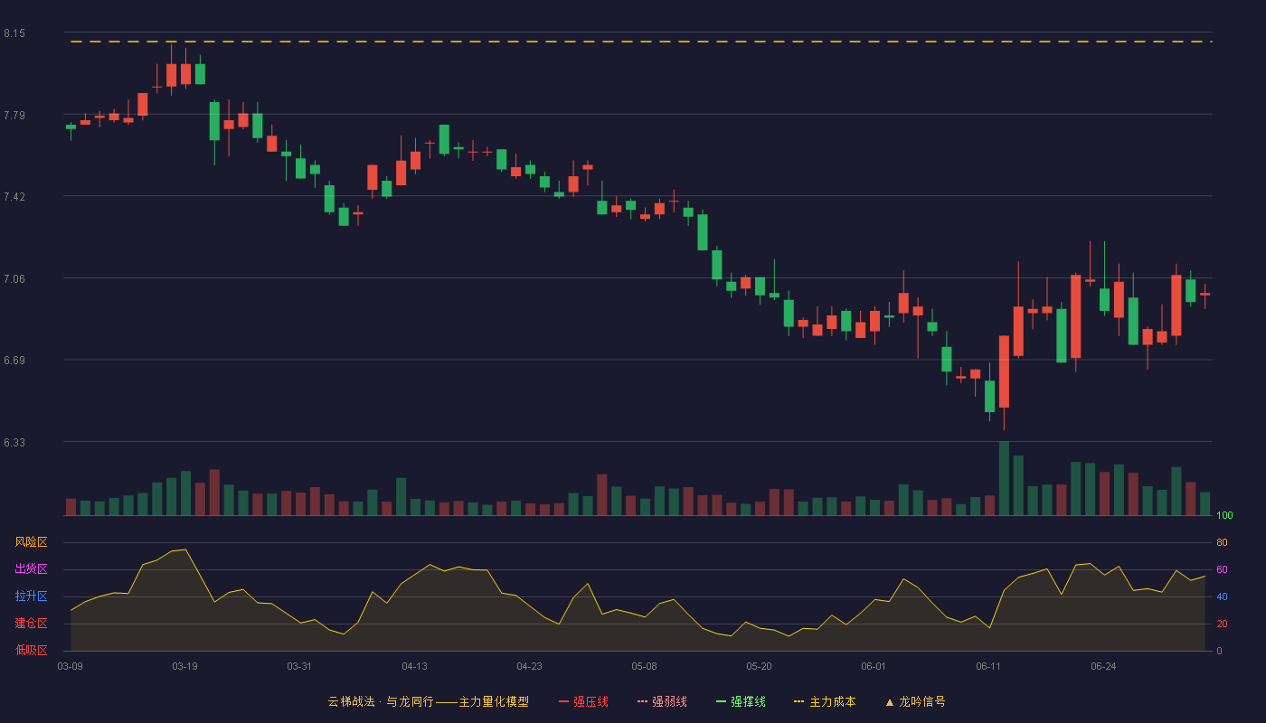 红塔证券(601236)云梯战法K线图 - 强压线8.81 强弱线8.49 强撑线8.16 破位区