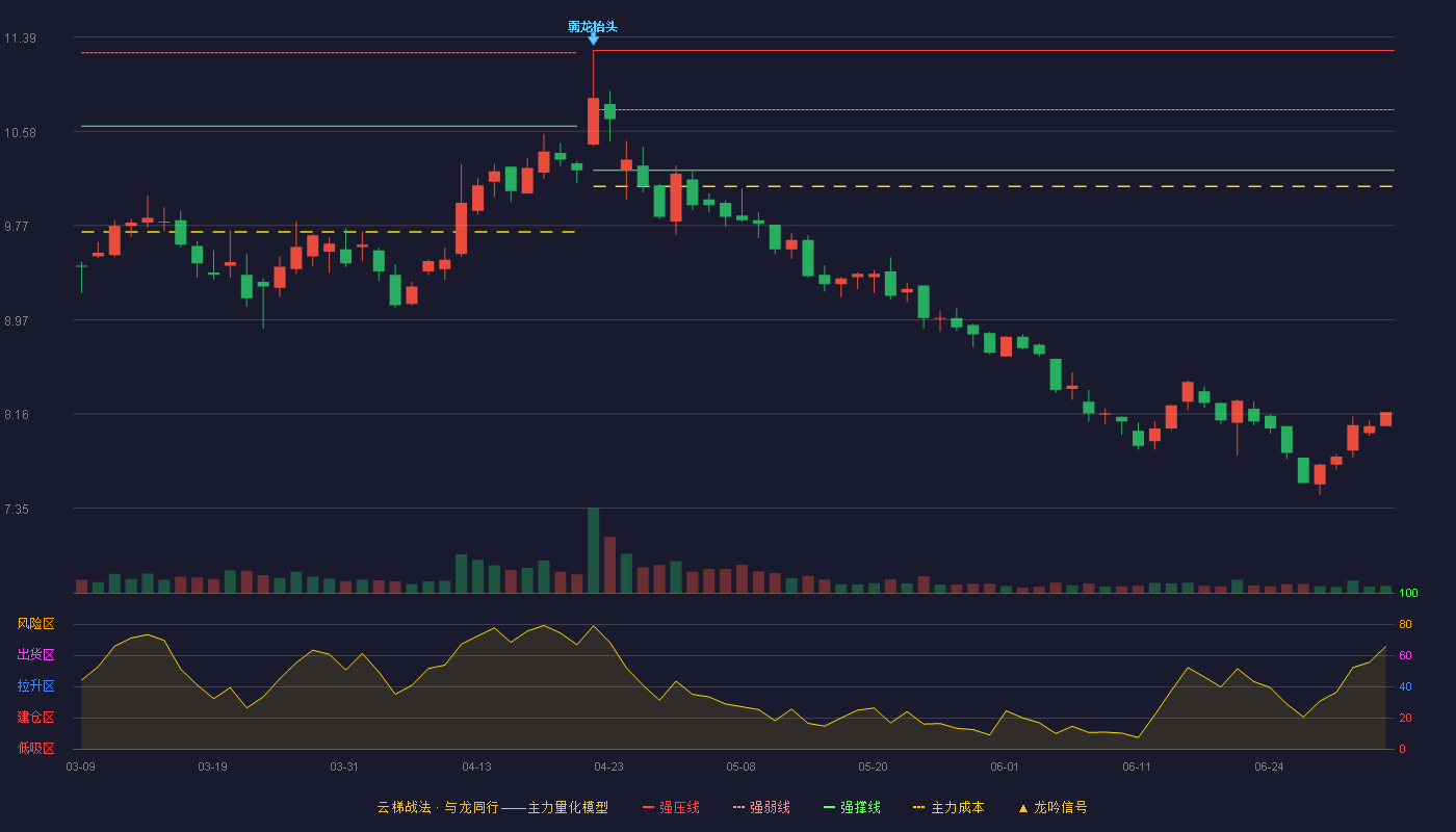 骆驼股份(601311)云梯战法K线图 - 强压线11.28 强弱线10.77 强撑线10.25 破位区