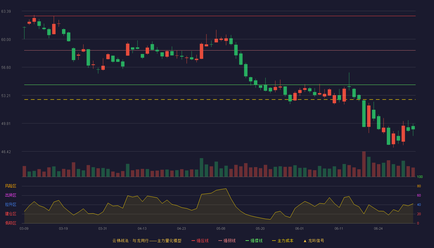 中国平安(601318)云梯战法K线图 - 强压线62.80 强弱线58.64 强撑线54.48 破位区