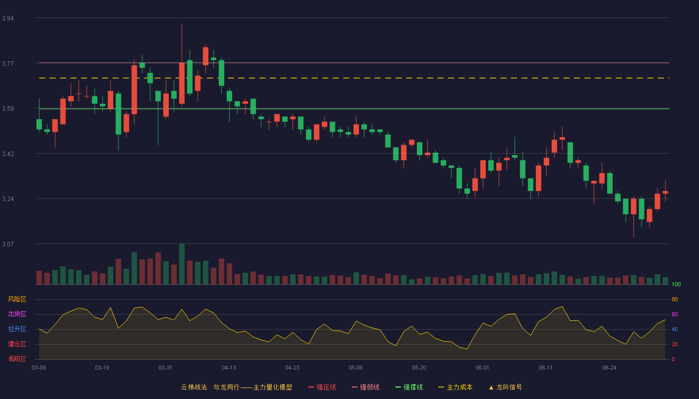 秦港股份(601326)云梯战法K线图 - 强压线3.95 强弱线3.77 强撑线3.59 破位区