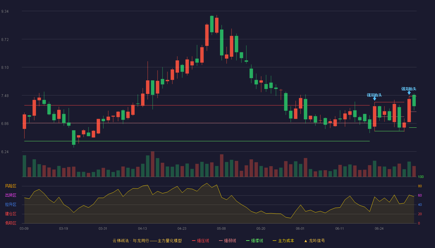 百隆东方(601339)云梯战法K线图 - 强压线7.46 强弱线7.12 强撑线6.77 强势区