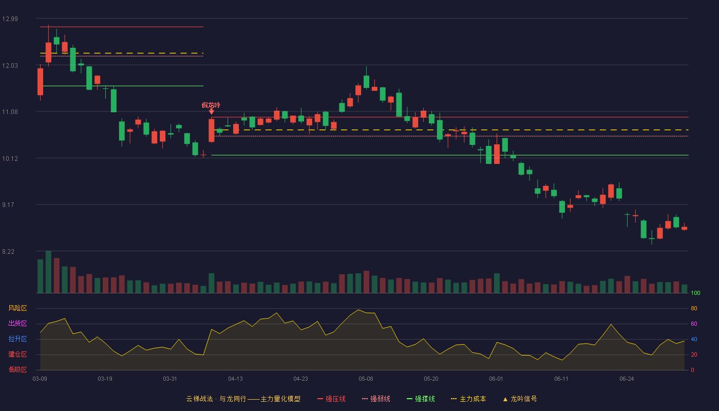 三六零(601360)云梯战法K线图 - 强压线10.96 强弱线10.57 强撑线10.18 破位区