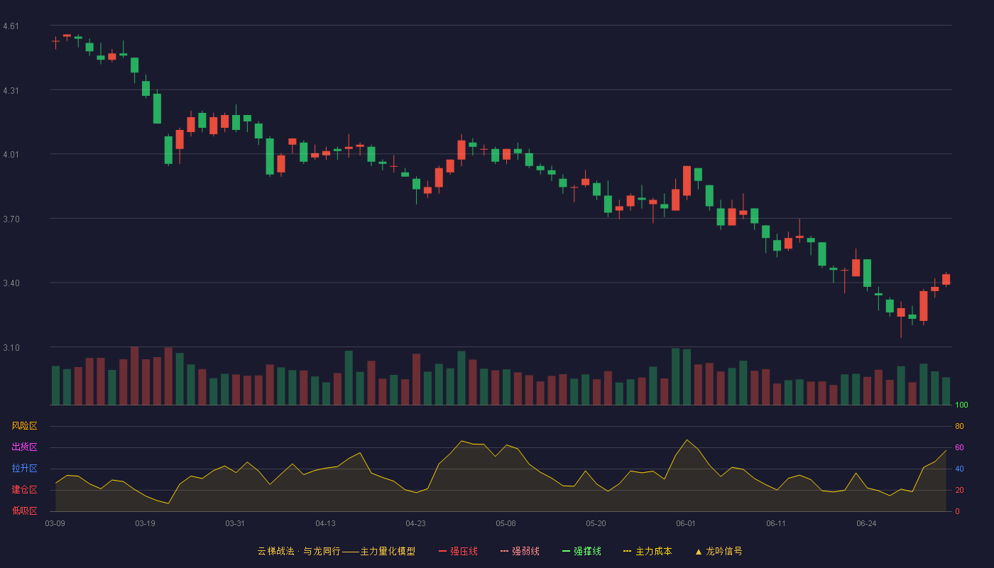 利群股份(601366)云梯战法K线图 - 强压线5.45 强弱线5.20 强撑线4.95 破位区