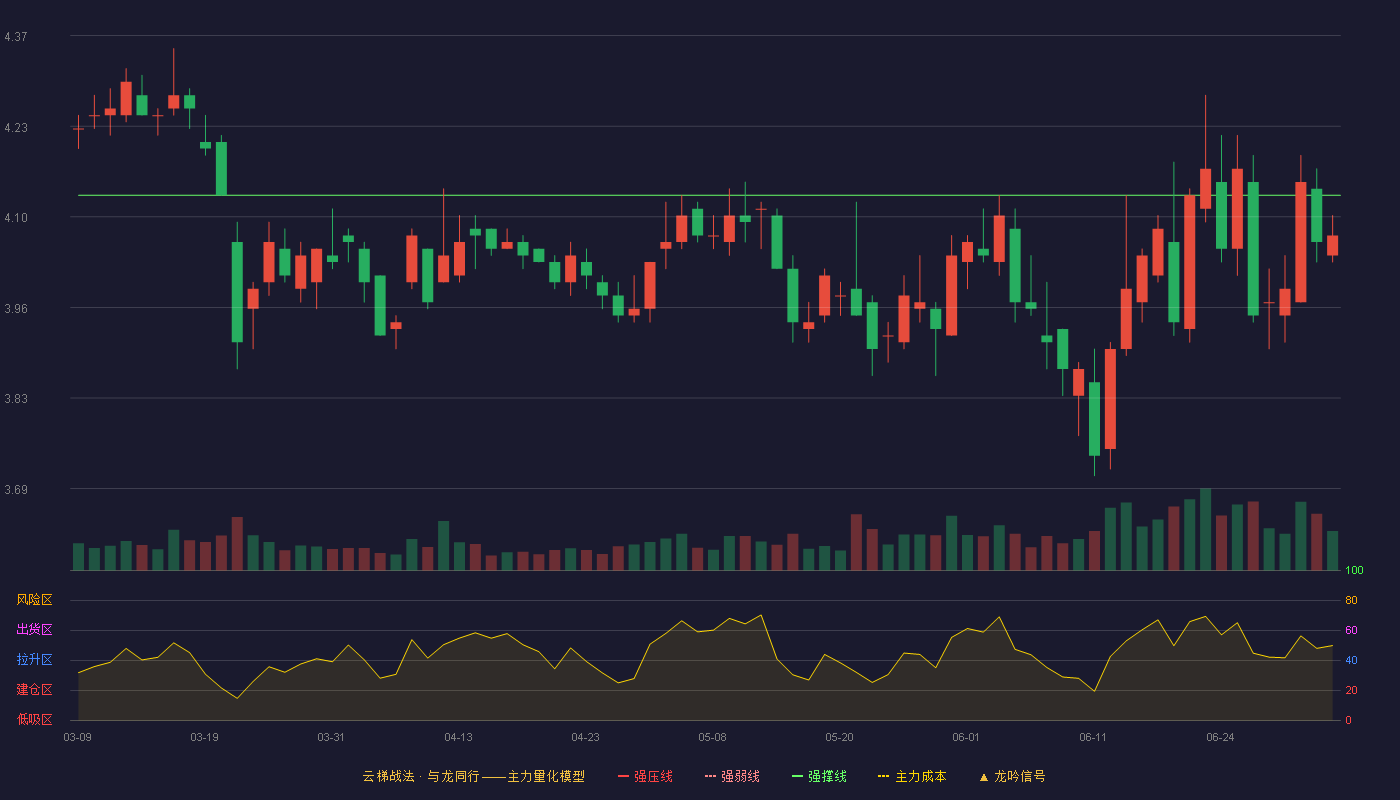 中原证券(601375)云梯战法K线图 - 强压线4.63 强弱线4.38 强撑线4.13 破位区