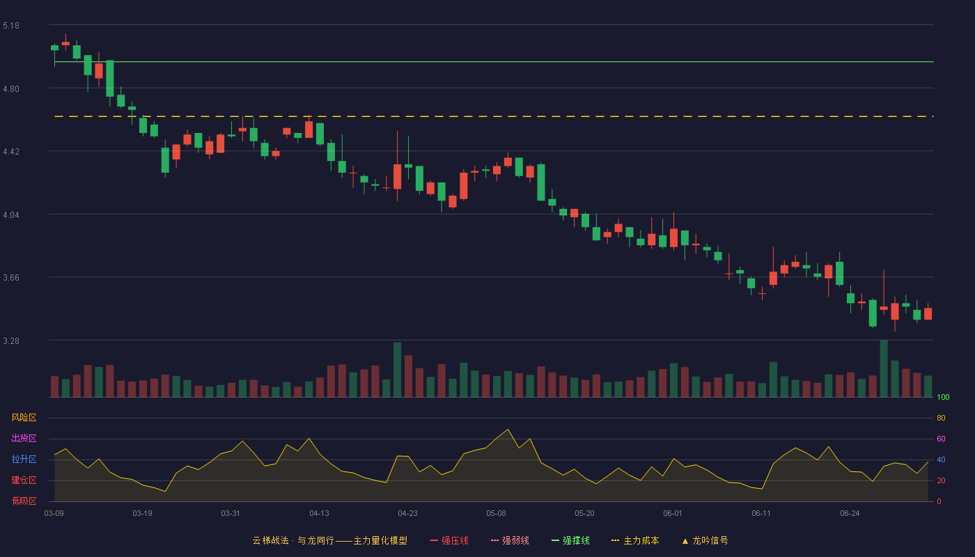 国机重装(601399)云梯战法K线图 - 强压线6.06 强弱线5.51 强撑线4.96 破位区