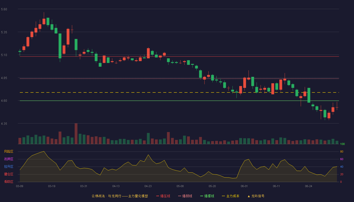 瑞丰银行(601528)云梯战法K线图 - 强压线5.08 强弱线4.84 强撑线4.60 破位区