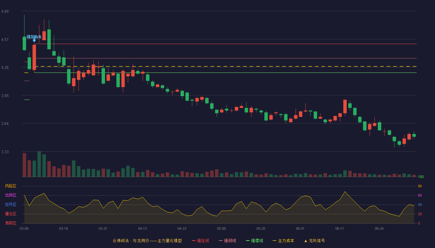 北元化工(601568)云梯战法K线图 - 强压线4.52 强弱线4.36 强撑线4.20 破位区