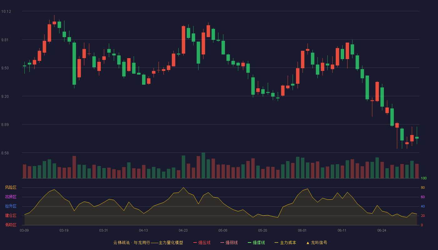 长沙银行(601577)云梯战法K线图 - 强压线7.76 强弱线7.49 强撑线7.21 加速区