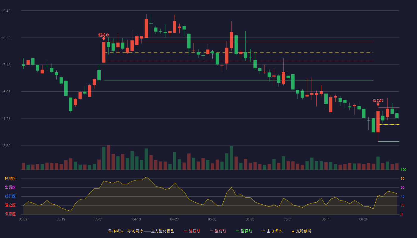 会稽山(601579)云梯战法K线图 - 强压线15.25 强弱线14.51 强撑线13.77 强势区