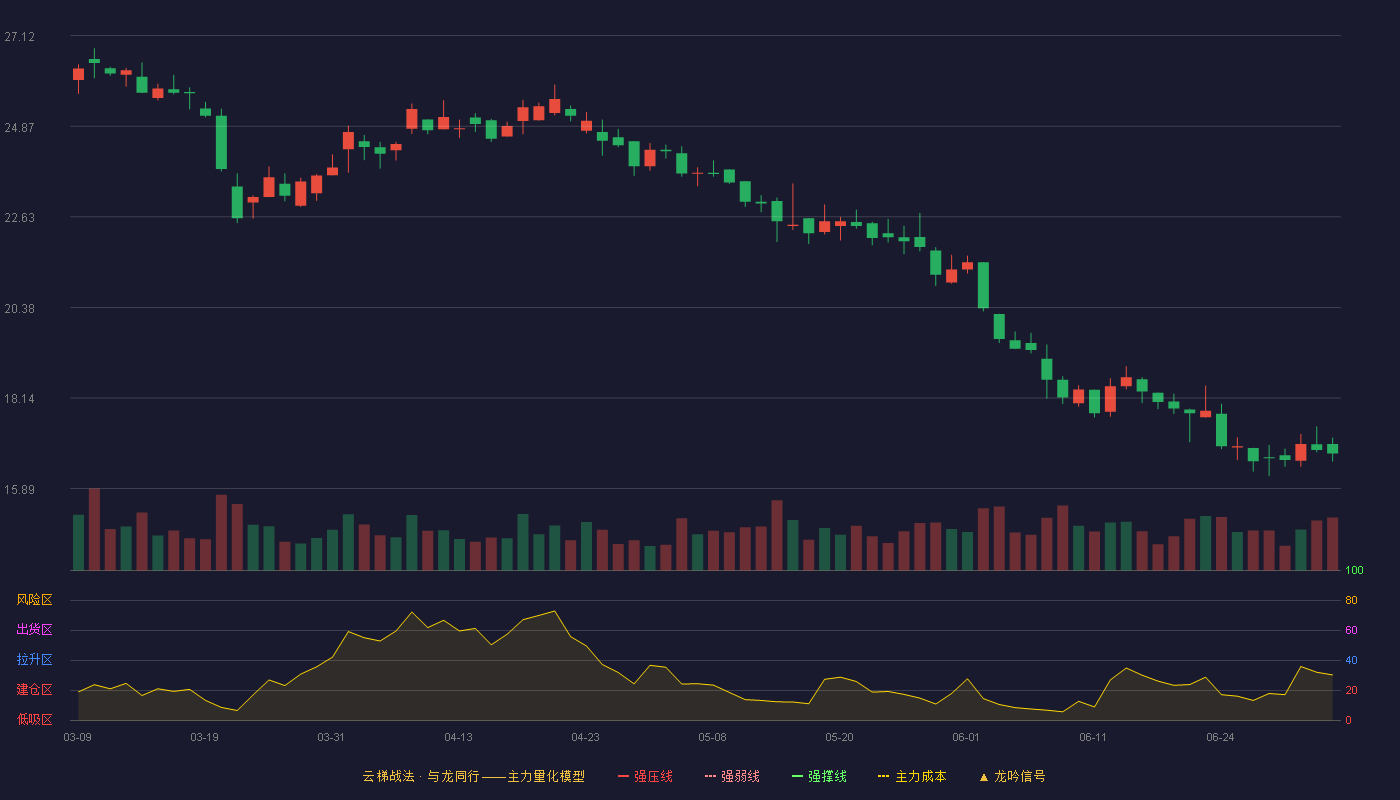 上海电影(601595)云梯战法K线图 - 强压线35.78 强弱线34.16 强撑线32.53 破位区