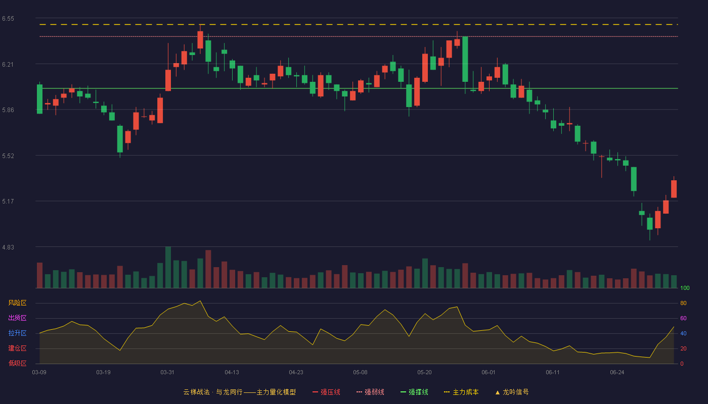 中国外运(601598)云梯战法K线图 - 强压线6.80 强弱线6.41 强撑线6.02 破位区