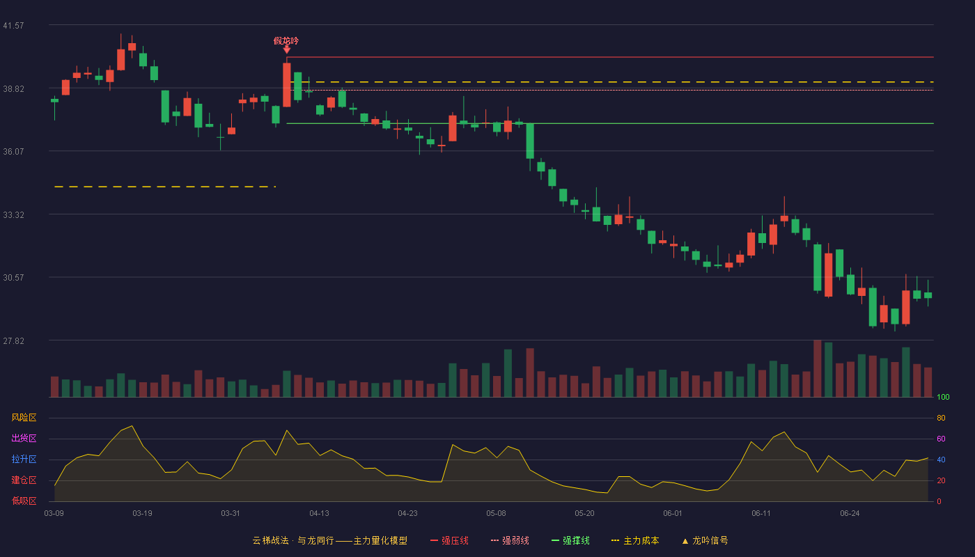 中国太保(601601)云梯战法K线图 - 强压线40.16 强弱线38.72 强撑线37.27 破位区