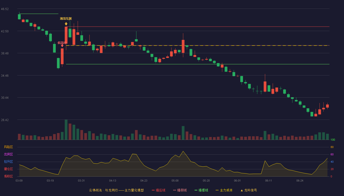 长城军工(601606)云梯战法K线图 - 强压线43.27 强弱线39.88 强撑线36.48 破位区