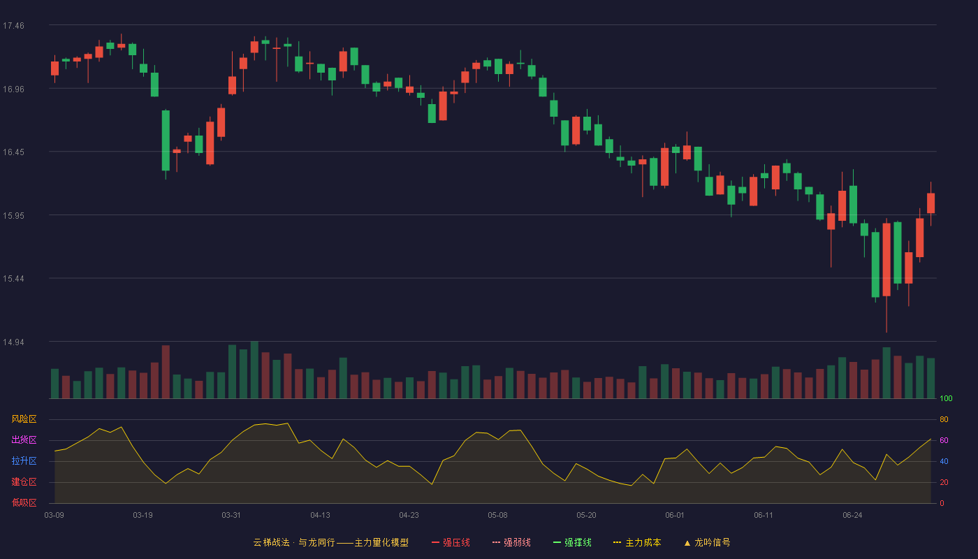上海医药(601607)云梯战法K线图 - 强压线20.87 强弱线20.18 强撑线19.49 破位区
