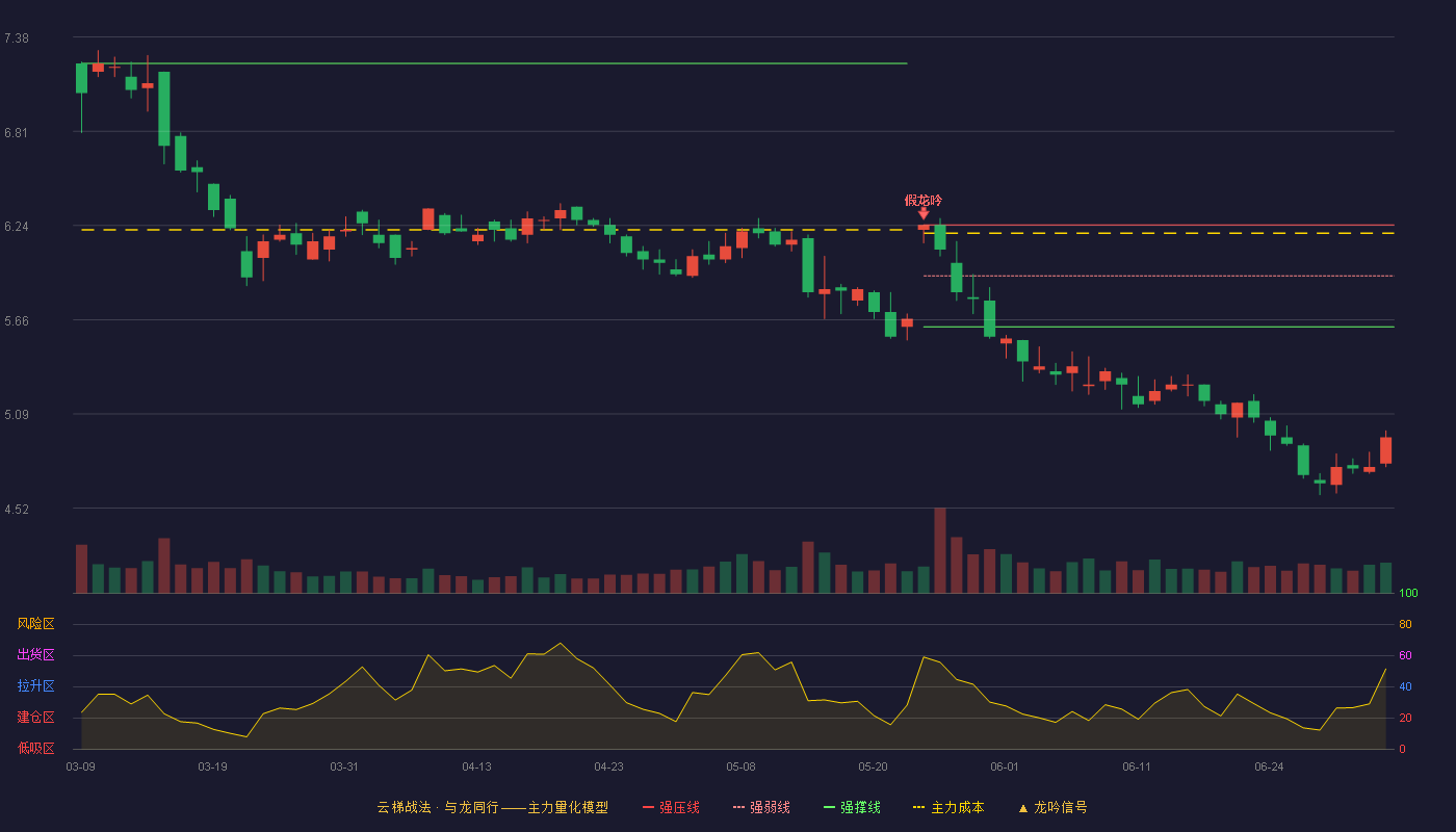 中信重工(601608)云梯战法K线图 - 强压线6.24 强弱线5.93 强撑线5.62 破位区