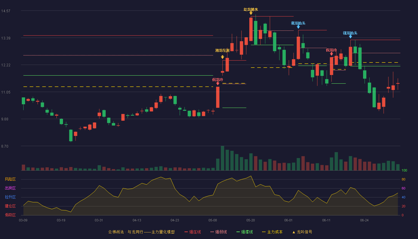 金田铜业(601609)云梯战法K线图 - 强压线13.30 强弱线12.73 强撑线12.16 破位区
