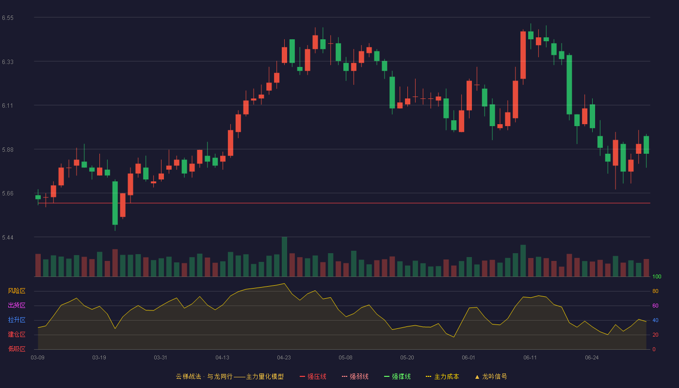 齐鲁银行(601665)云梯战法K线图 - 强压线5.61 强弱线5.41 强撑线5.20 加速区
