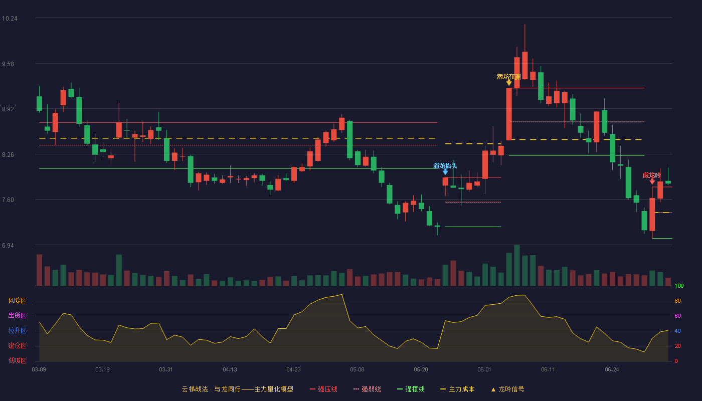平煤股份(601666)云梯战法K线图 - 强压线7.78 强弱线7.41 强撑线7.03 加速区