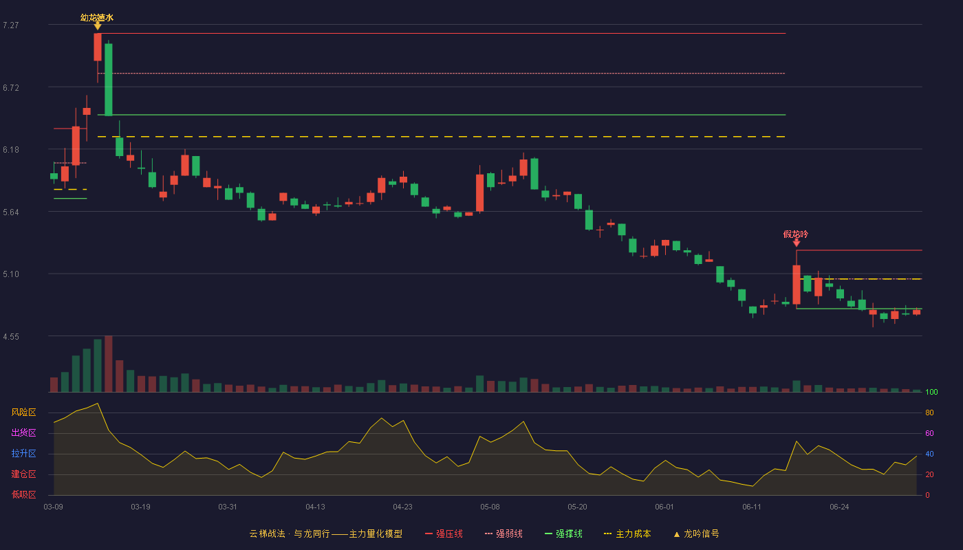 中国电建(601669)云梯战法K线图 - 强压线5.30 强弱线5.05 强撑线4.79 破位区