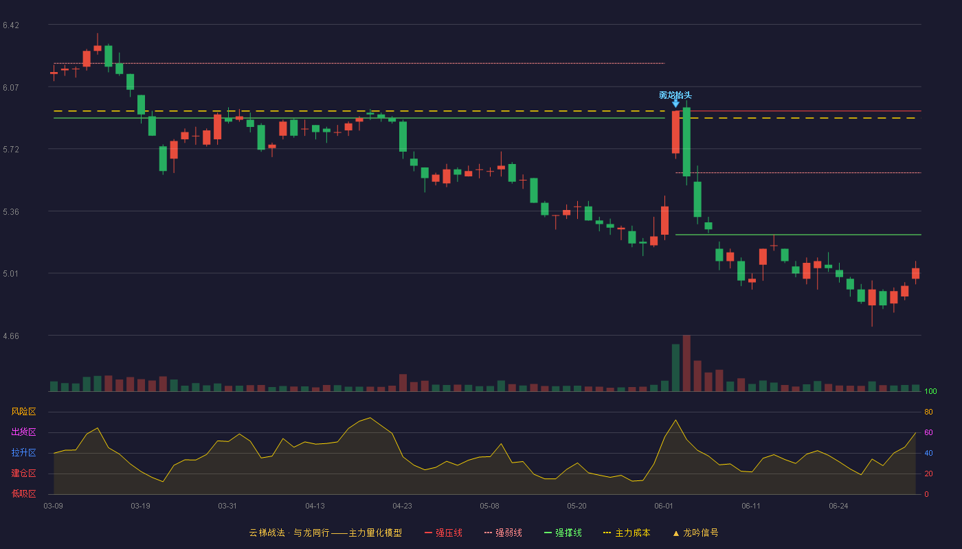 友发集团(601686)云梯战法K线图 - 强压线5.93 强弱线5.58 强撑线5.23 破位区