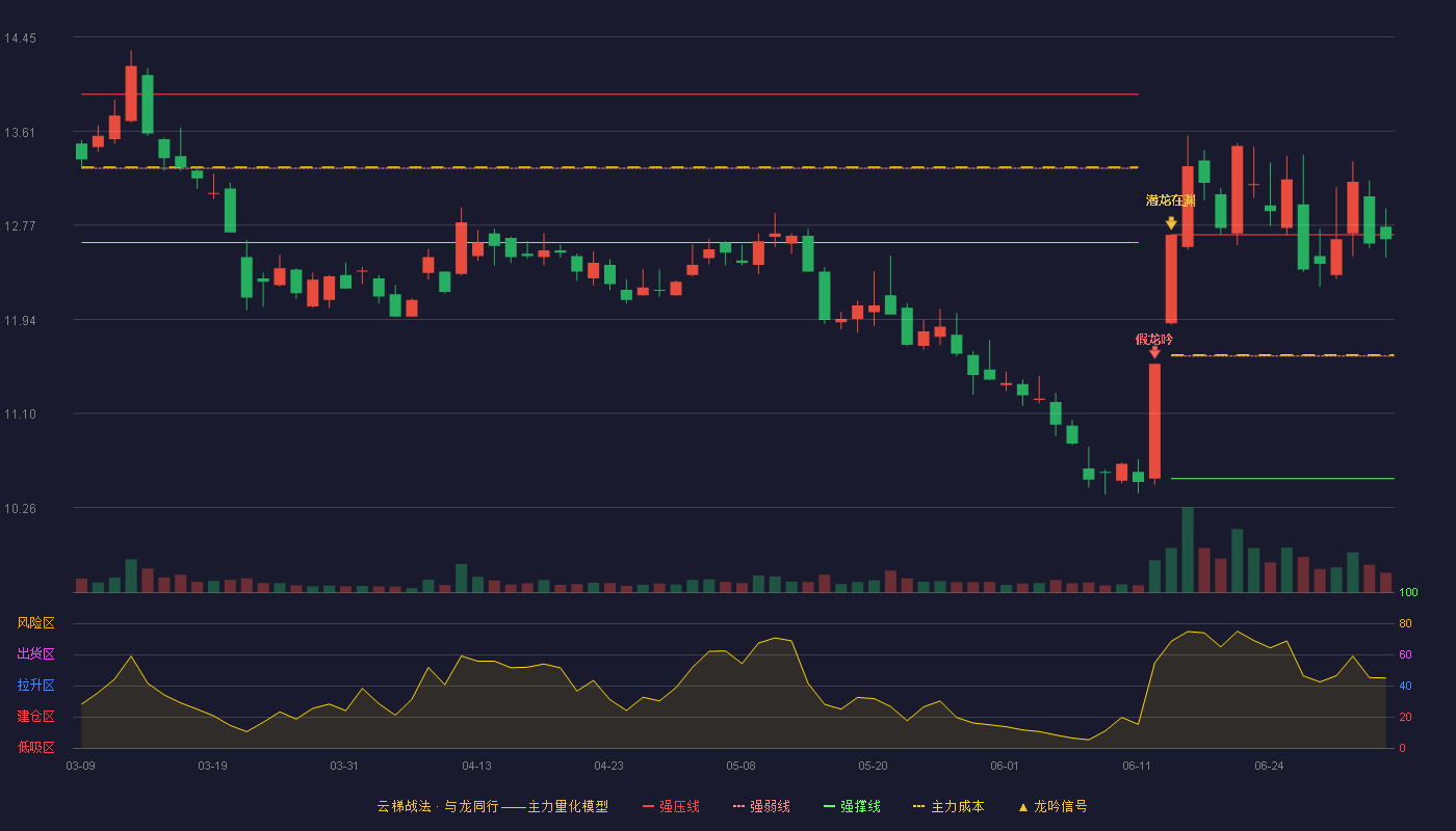 中银证券(601696)云梯战法K线图 - 强压线12.69 强弱线11.61 强撑线10.52 强势区