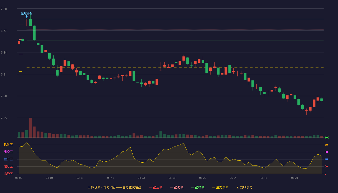 风范股份(601700)云梯战法K线图 - 强压线6.90 强弱线6.59 强撑线6.27 破位区