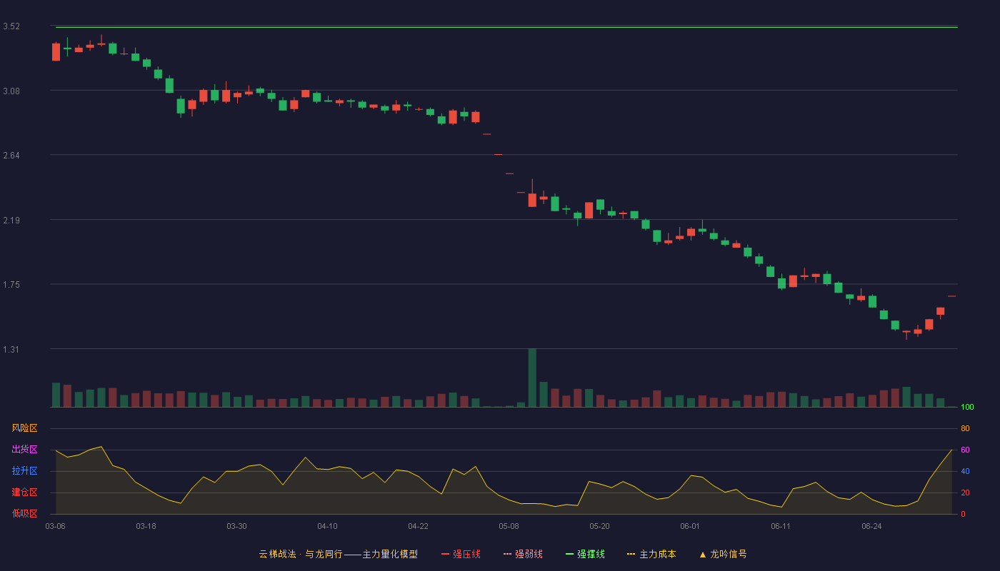 际华集团(601718)云梯战法K线图 - 强压线3.86 强弱线3.69 强撑线3.51 破位区