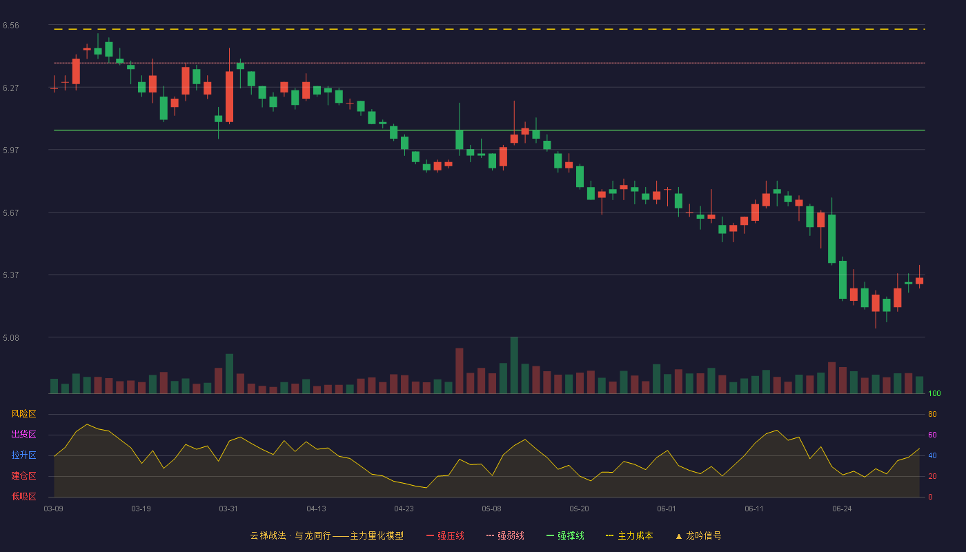 中国中车(601766)云梯战法K线图 - 强压线6.70 强弱线6.38 强撑线6.06 破位区
