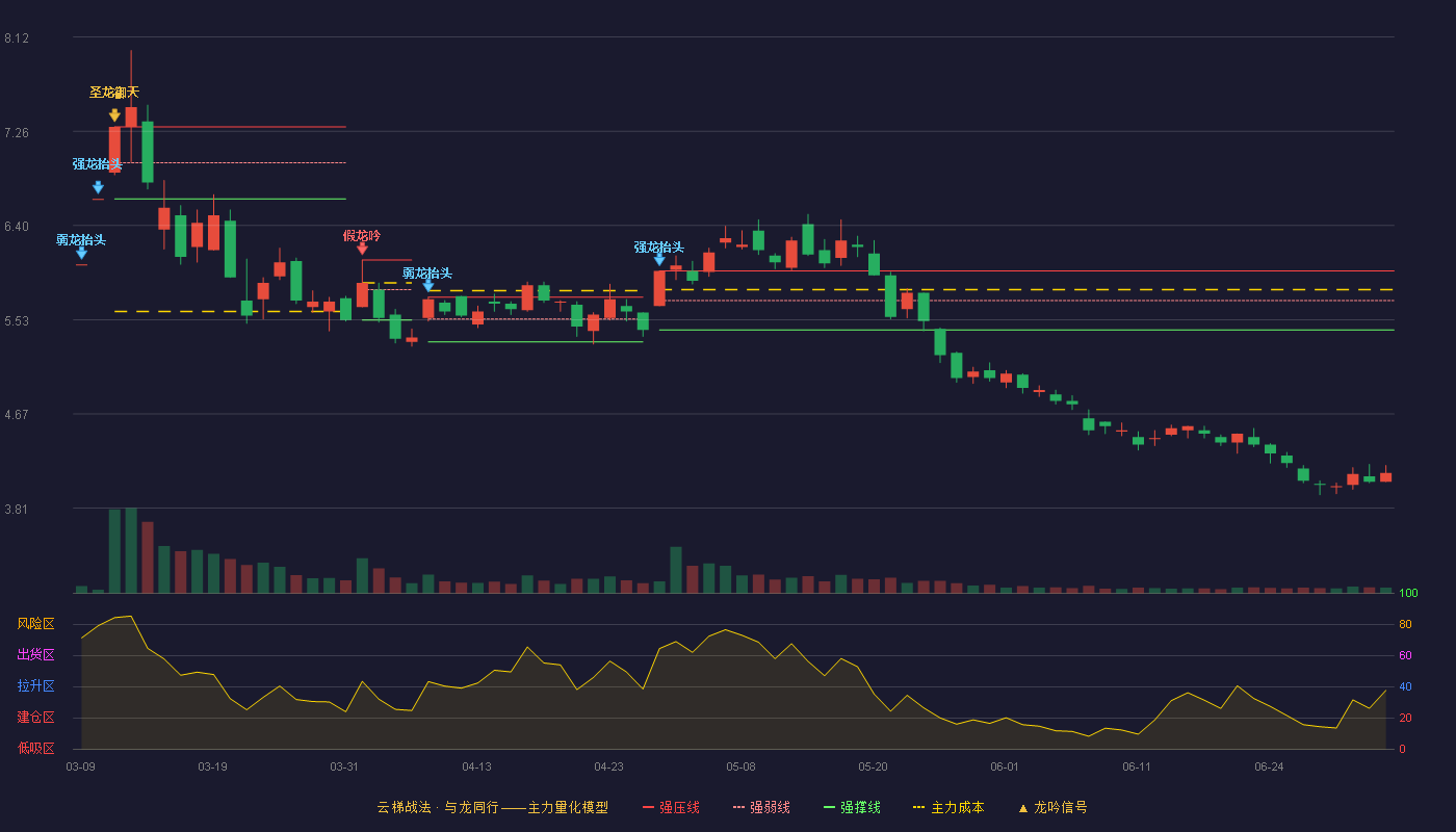 宁波建工(601789)云梯战法K线图 - 强压线5.98 强弱线5.71 强撑线5.44 破位区