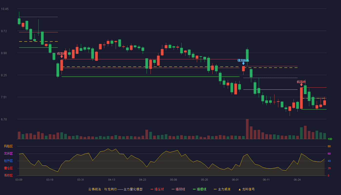 蓝科高新(601798)云梯战法K线图 - 强压线7.83 强弱线7.47 强撑线7.10 弱势区