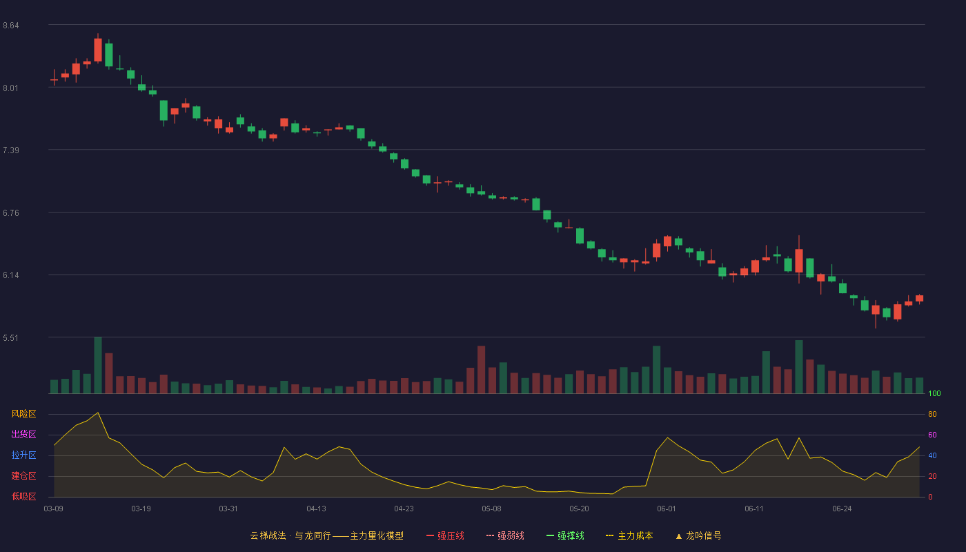 中国交建(601800)云梯战法K线图 - 强压线10.21 强弱线9.68 强撑线9.15 破位区