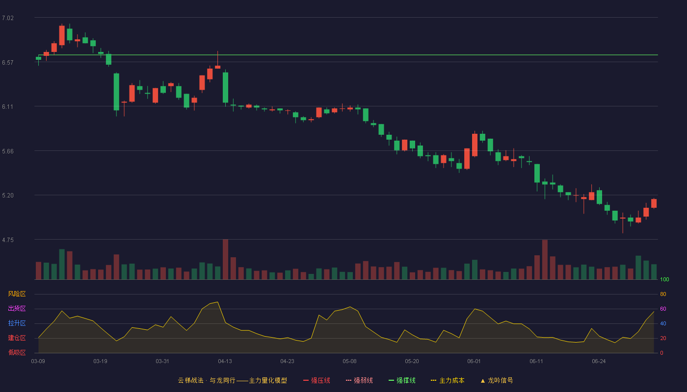 皖新传媒(601801)云梯战法K线图 - 强压线7.51 强弱线7.08 强撑线6.64 破位区