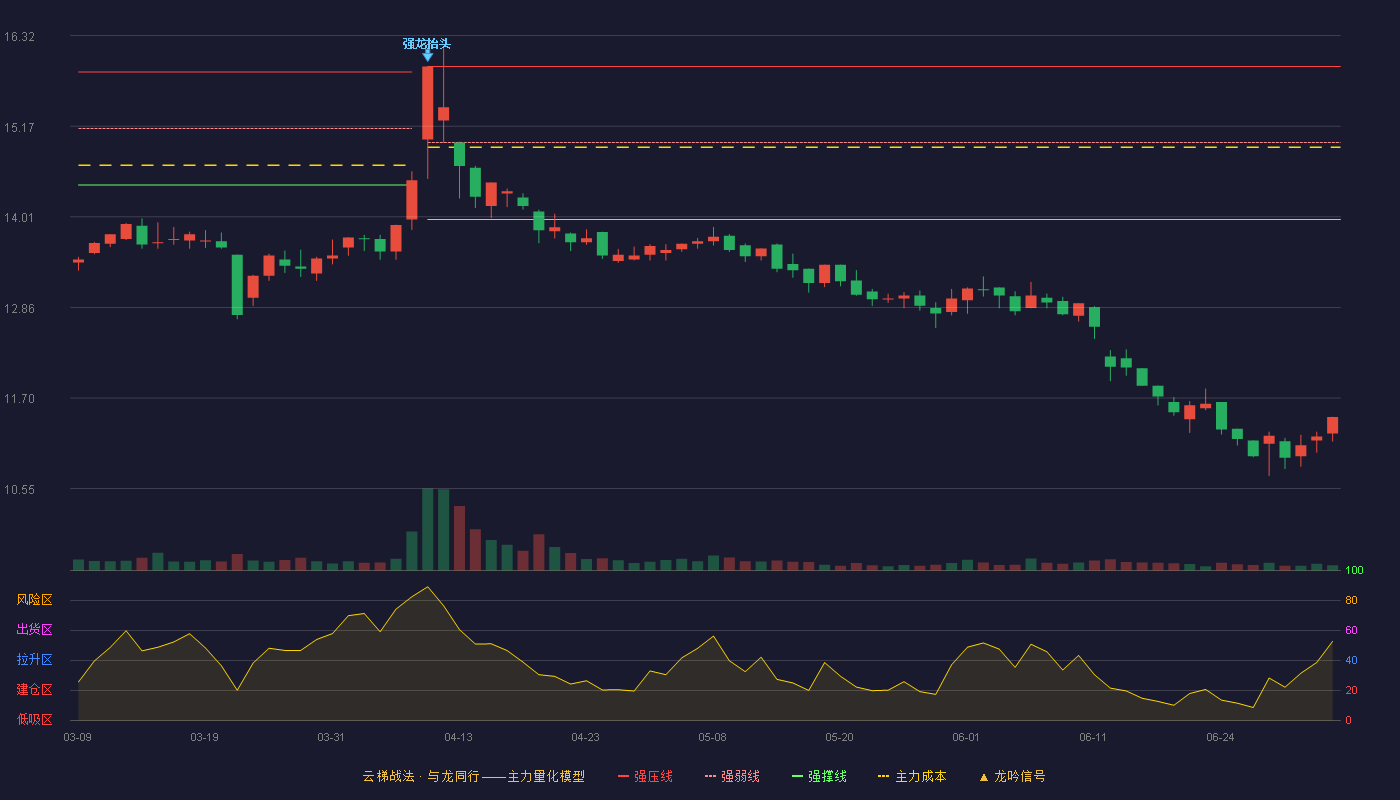 新华文轩(601811)云梯战法K线图 - 强压线15.93 强弱线14.96 强撑线13.98 破位区