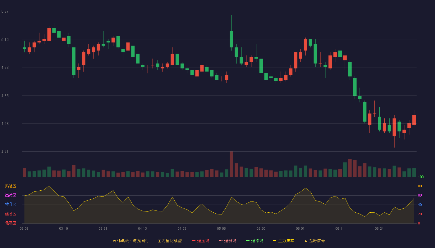 京沪高铁(601816)云梯战法K线图 - 强压线5.90 强弱线5.67 强撑线5.44 破位区