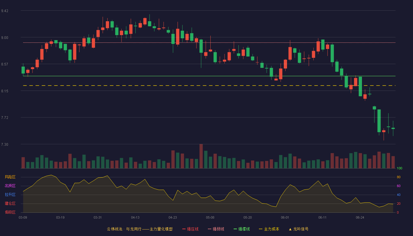 沪农商行(601825)云梯战法K线图 - 强压线9.43 强弱线8.91 强撑线8.38 破位区