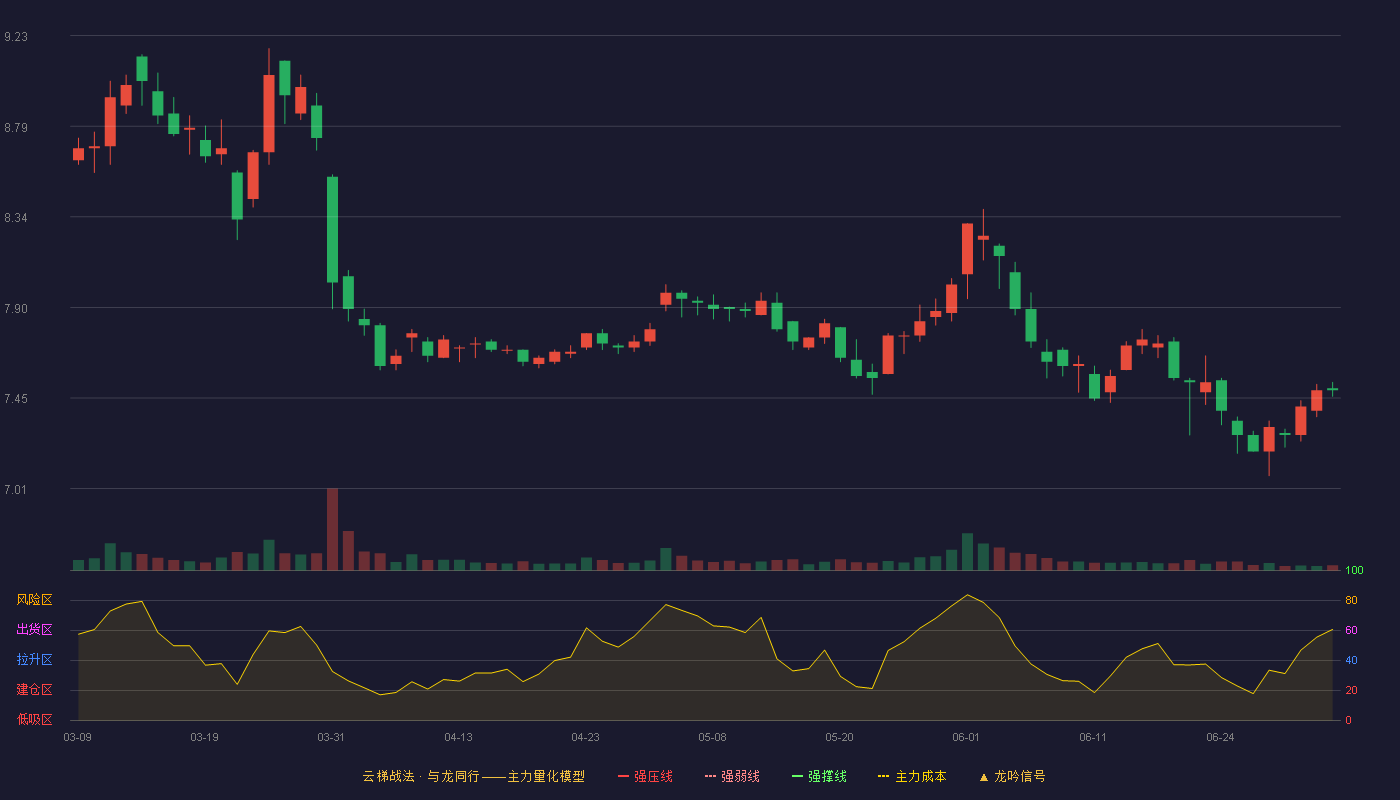 三峰环境(601827)云梯战法K线图 - 强压线0.00 强弱线0.00 强撑线0.00 破位区