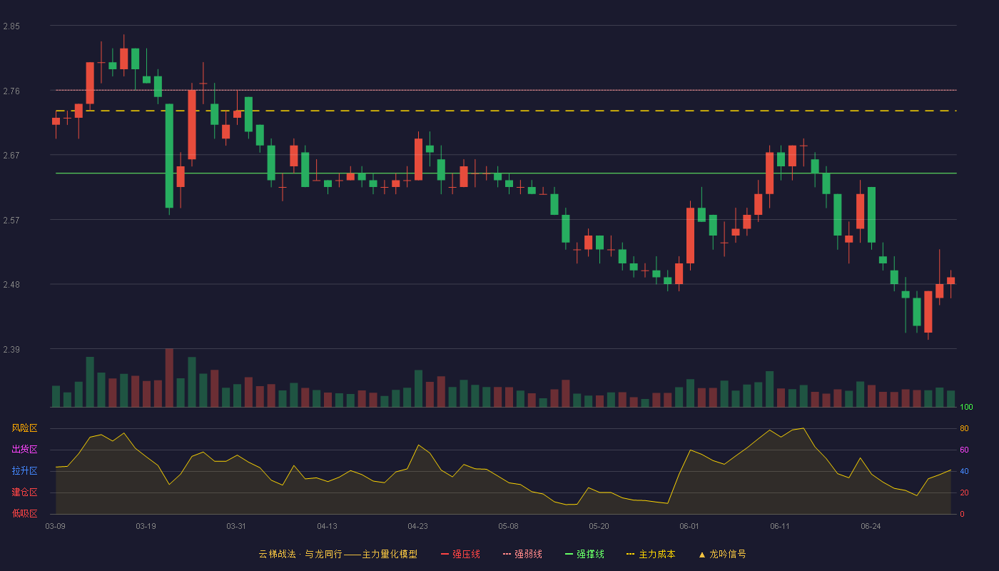 紫金银行(601860)云梯战法K线图 - 强压线2.88 强弱线2.76 强撑线2.64 破位区