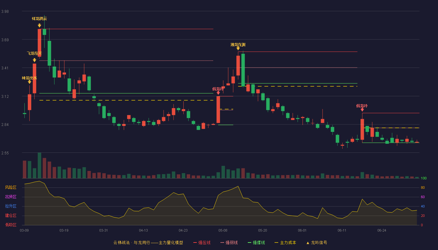 中国能建(601868)云梯战法K线图 - 强压线2.95 强弱线2.80 强撑线2.65 弱势区