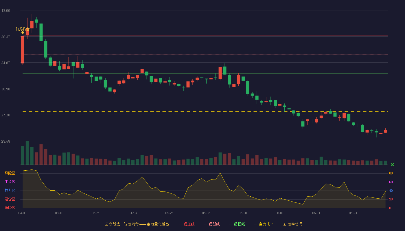 正泰电器(601877)云梯战法K线图 - 强压线38.46 强弱线35.79 强撑线33.11 破位区