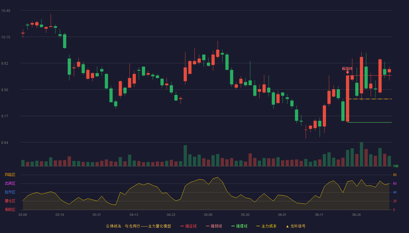 浙商证券(601878)云梯战法K线图 - 强压线9.67 强弱线9.38 强撑线9.09 加速区