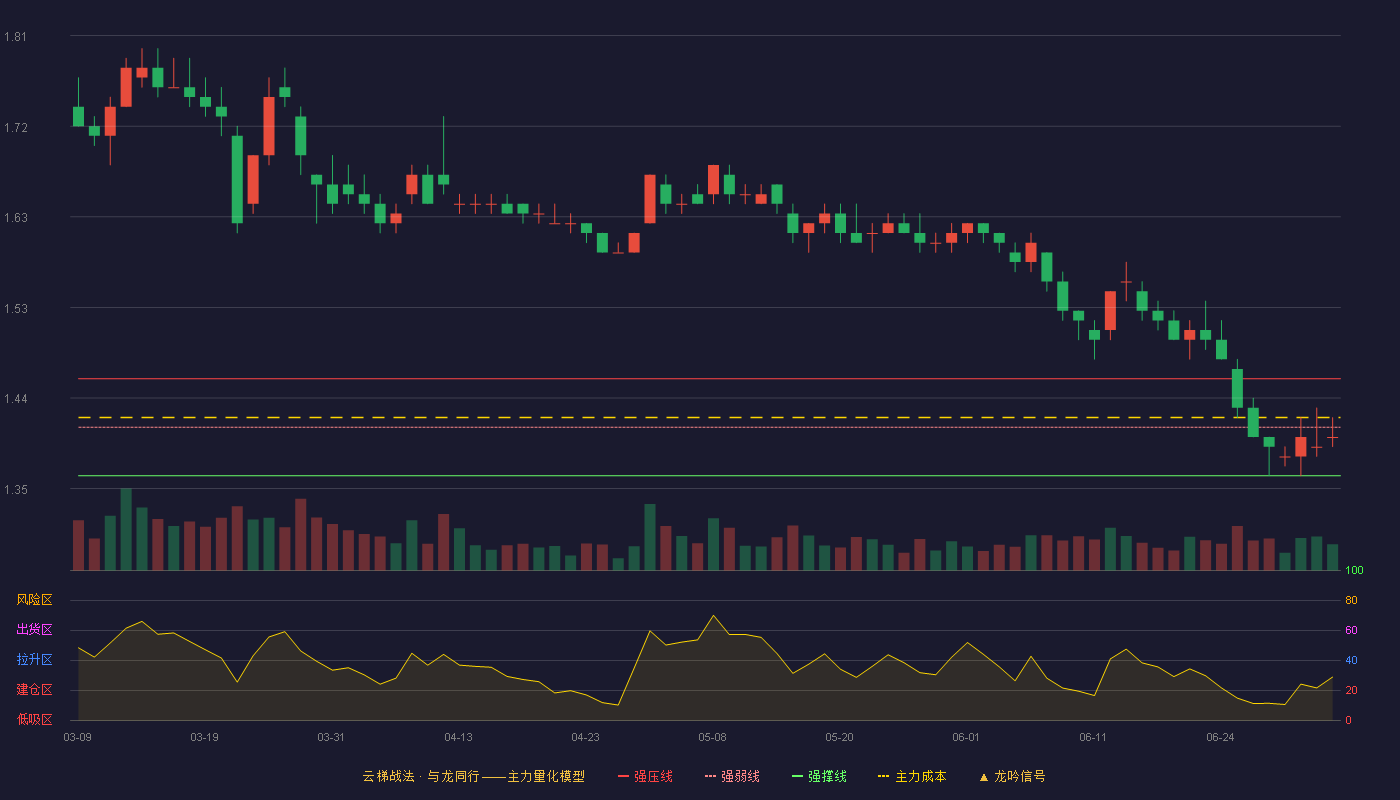 辽港股份(601880)云梯战法K线图 - 强压线1.46 强弱线1.41 强撑线1.36 弱势区