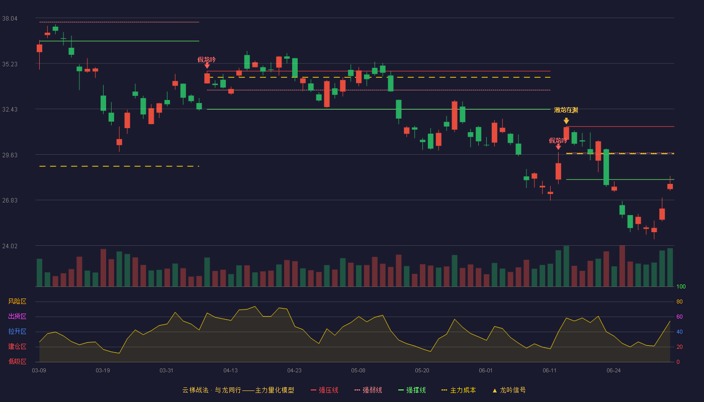 紫金矿业(601899)云梯战法K线图 - 强压线31.35 强弱线29.72 强撑线28.09 破位区