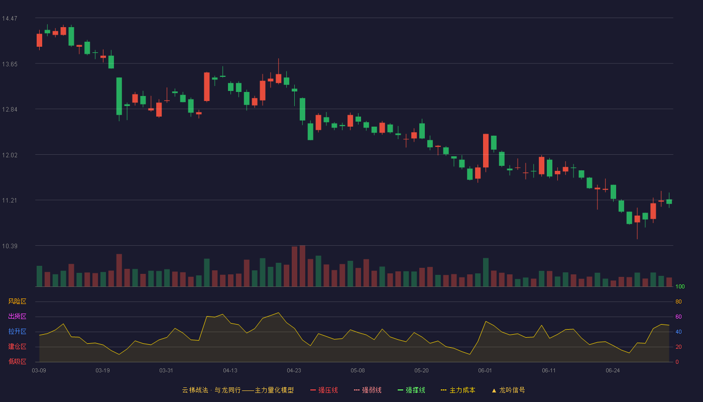 南方传媒(601900)云梯战法K线图 - 强压线16.84 强弱线16.03 强撑线15.21 破位区