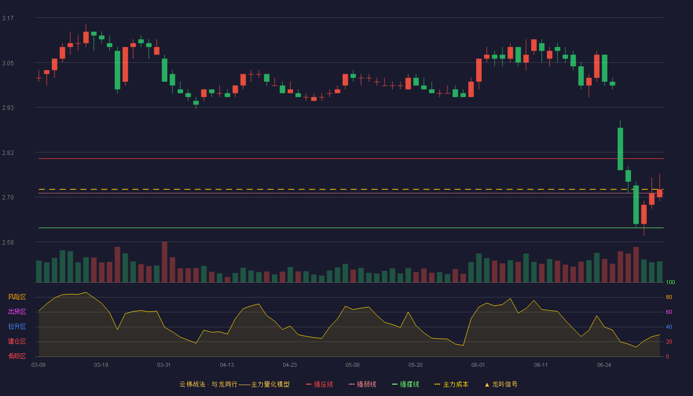 浙商银行(601916)云梯战法K线图 - 强压线2.80 强弱线2.71 强撑线2.62 强势区