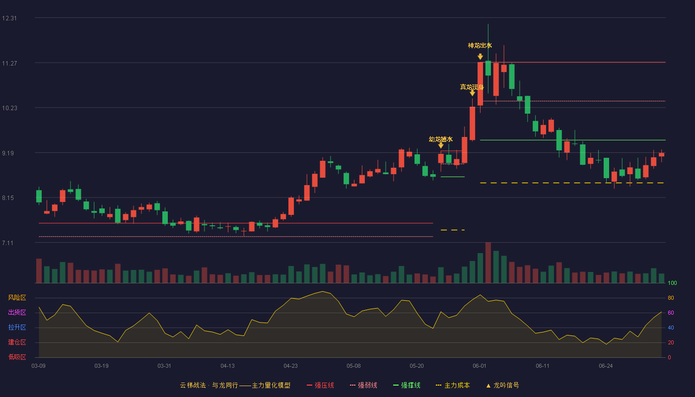 新集能源(601918)云梯战法K线图 - 强压线11.28 强弱线10.38 强撑线9.48 破位区