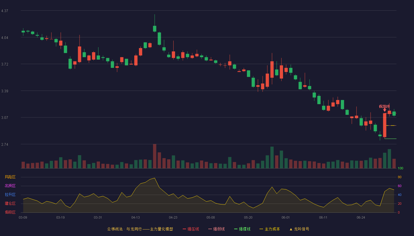 永辉超市(601933)云梯战法K线图 - 强压线3.12 强弱线2.97 强撑线2.81 强势区