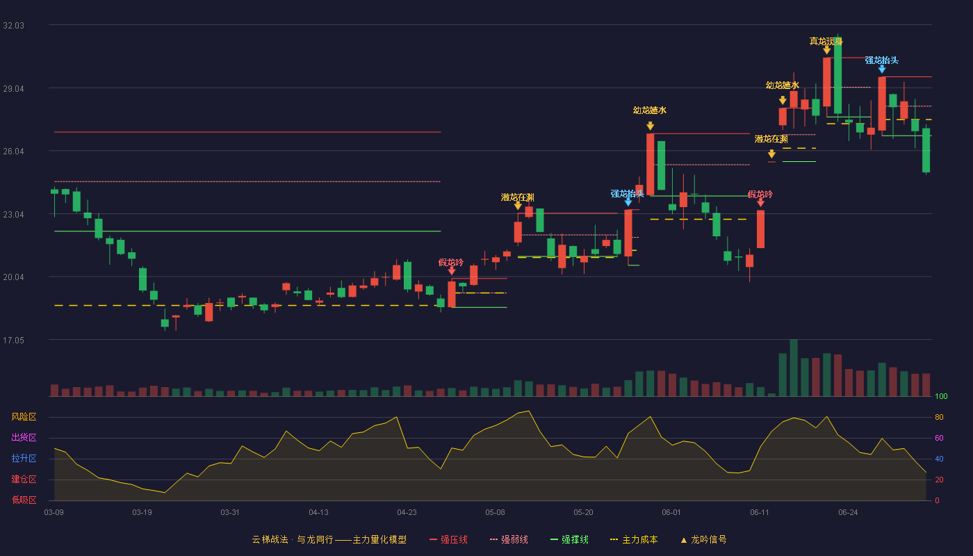 金钼股份(601958)云梯战法K线图 - 强压线29.56 强弱线28.16 强撑线26.75 破位区