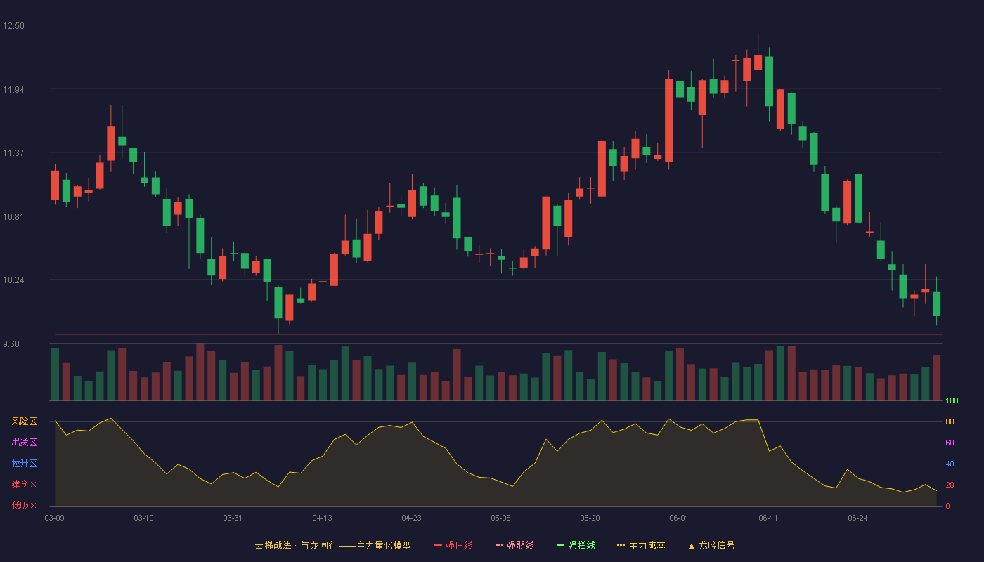 重庆银行(601963)云梯战法K线图 - 强压线9.76 强弱线9.29 强撑线8.81 加速区