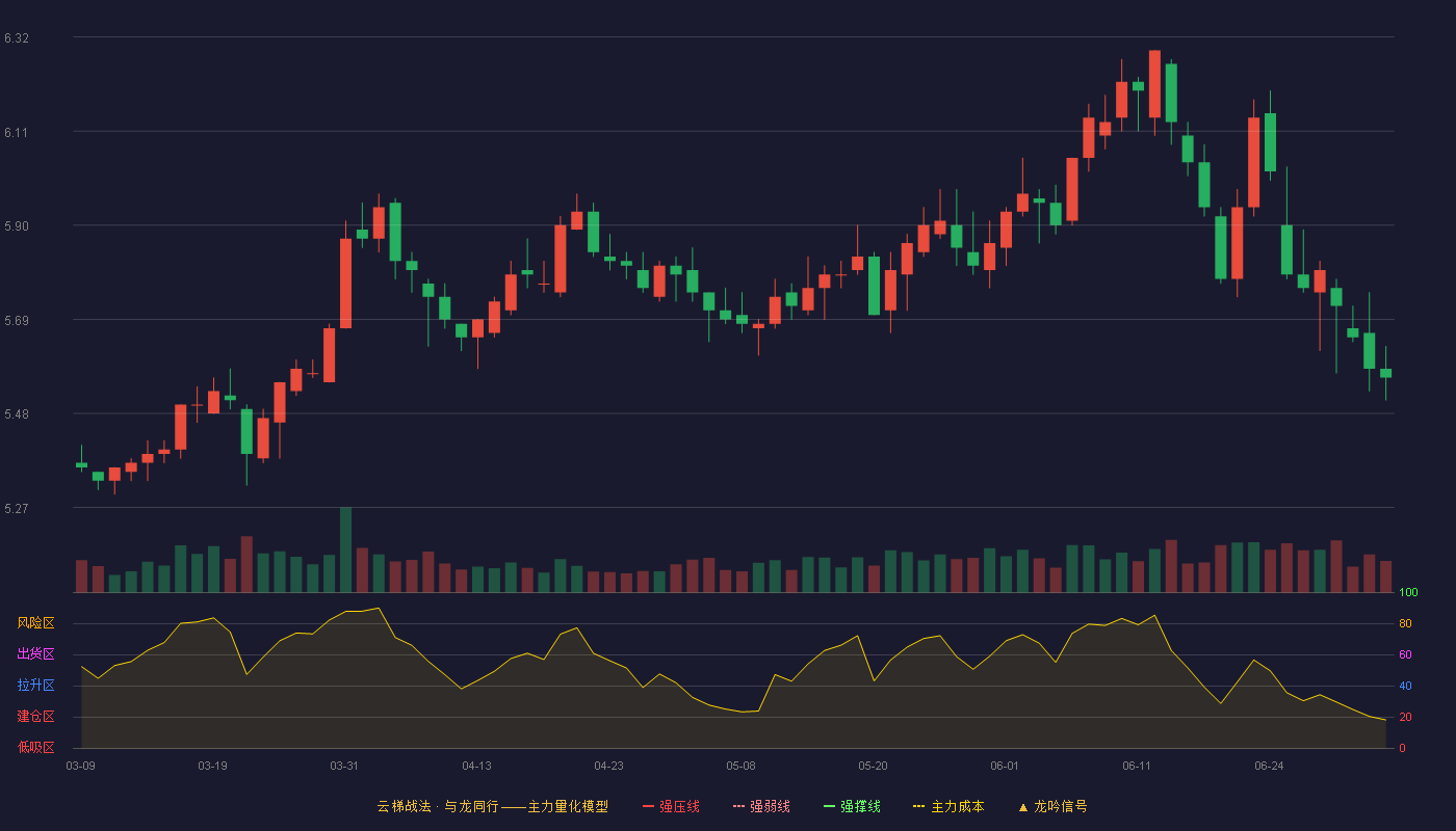 中国银行(601988)云梯战法K线图 - 强压线0.00 强弱线0.00 强撑线0.00 破位区