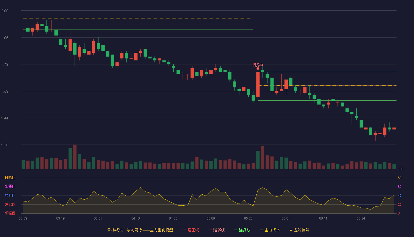 金隅集团(601992)云梯战法K线图 - 强压线1.68 强弱线1.61 强撑线1.53 破位区